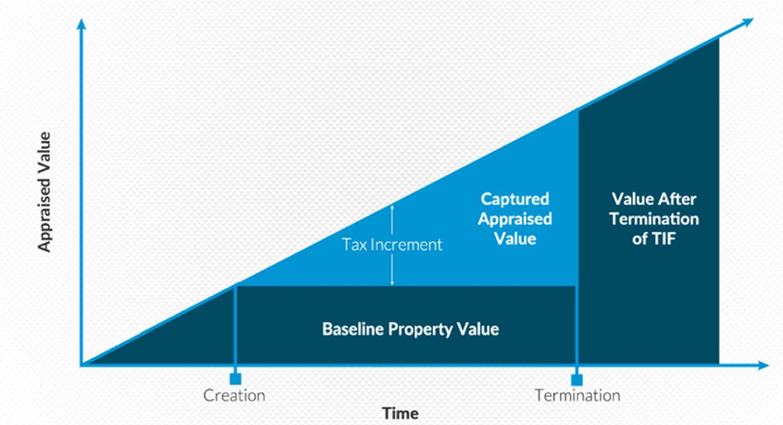 TIF District explanation chart