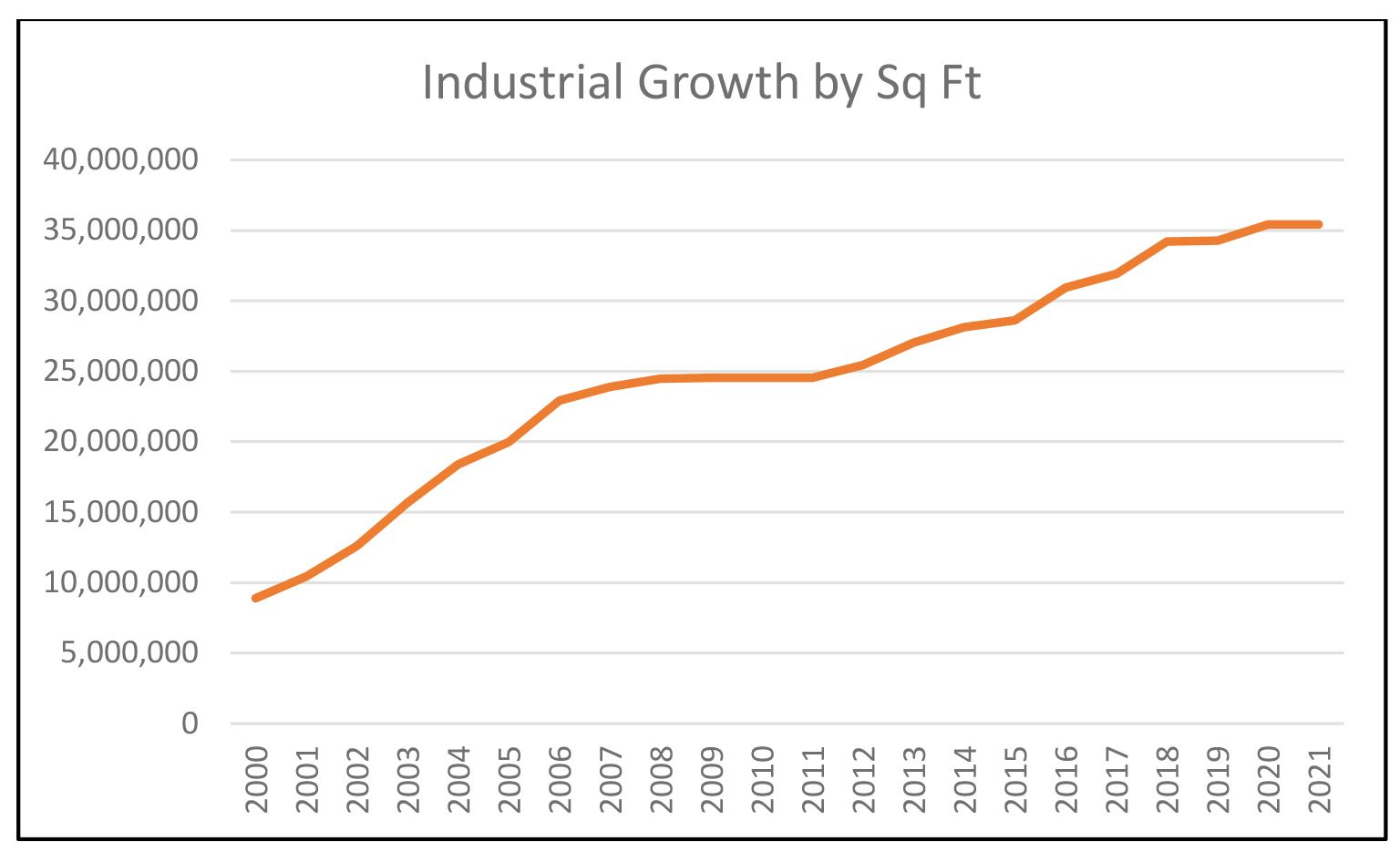 Industrial Growth 2000-2021